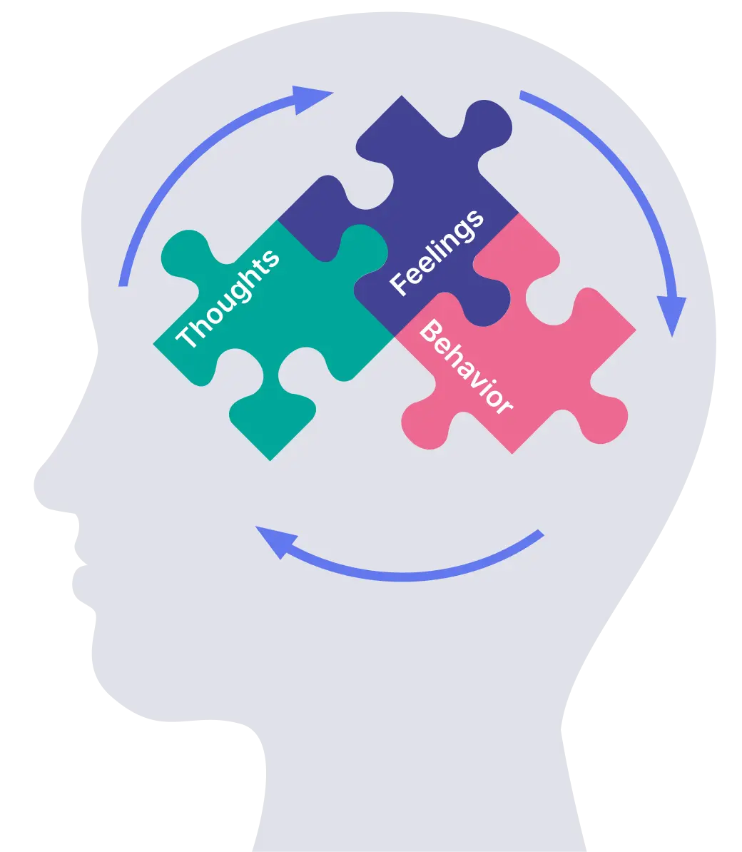 The mind as a jigsaw puzzle with three pieces, thoughts, feelings, and behaviors